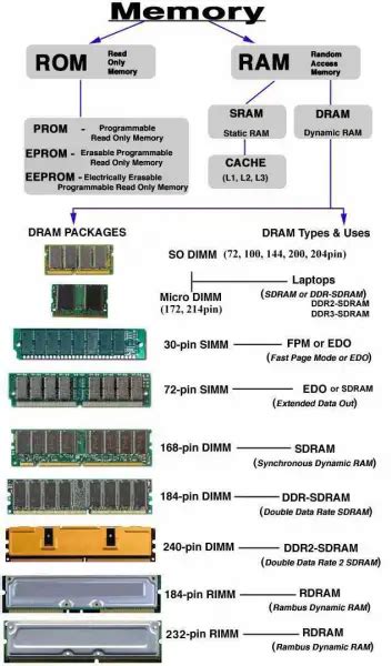 memory modules explained.